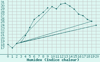 Courbe de l'humidex pour Pori Rautatieasema