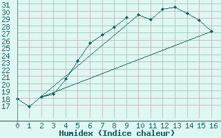 Courbe de l'humidex pour Pori Rautatieasema