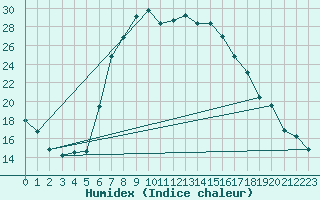 Courbe de l'humidex pour Veliko Gradiste