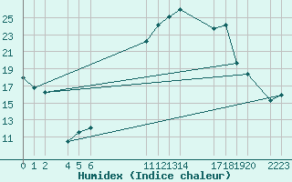 Courbe de l'humidex pour Loja