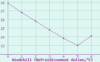 Courbe du refroidissement olien pour Cordoba Observatorio