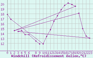Courbe du refroidissement olien pour Rio Grande