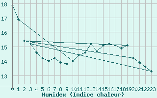 Courbe de l'humidex pour Cazaux (33)