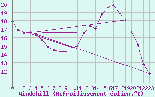 Courbe du refroidissement olien pour Saint-Brieuc (22)