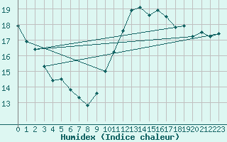 Courbe de l'humidex pour Chivres (Be)