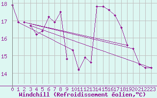 Courbe du refroidissement olien pour Chaumont (Sw)