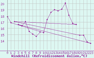 Courbe du refroidissement olien pour Cabestany (66)