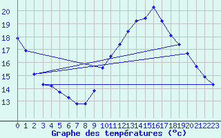 Courbe de tempratures pour Hazebrouck (59)