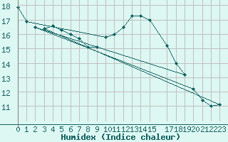 Courbe de l'humidex pour Malbosc (07)