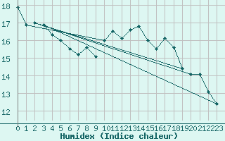 Courbe de l'humidex pour Oron (Sw)