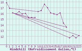 Courbe du refroidissement olien pour Salen-Reutenen