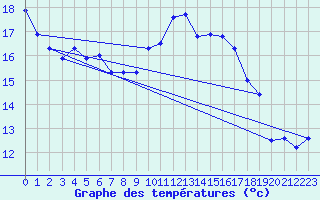 Courbe de tempratures pour Salen-Reutenen