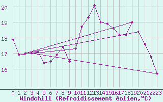 Courbe du refroidissement olien pour Solenzara - Base arienne (2B)