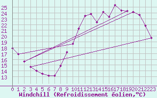 Courbe du refroidissement olien pour Saint-Laurent Nouan (41)