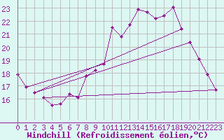 Courbe du refroidissement olien pour Shoeburyness
