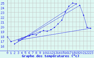 Courbe de tempratures pour Le Bourget (93)