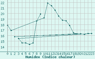 Courbe de l'humidex pour Shoeburyness