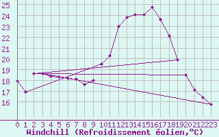 Courbe du refroidissement olien pour Arles-Ouest (13)
