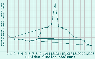 Courbe de l'humidex pour Coimbra / Cernache