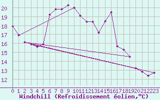 Courbe du refroidissement olien pour Essen