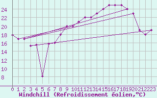 Courbe du refroidissement olien pour Brescia / Montichia