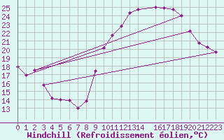 Courbe du refroidissement olien pour Florennes (Be)
