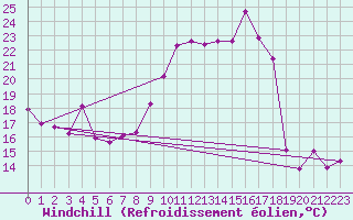 Courbe du refroidissement olien pour Harburg