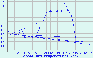 Courbe de tempratures pour Harburg