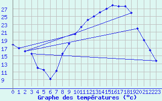 Courbe de tempratures pour Salon-de-Provence (13)