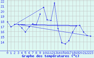 Courbe de tempratures pour Estoher (66)