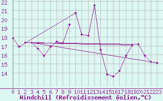 Courbe du refroidissement olien pour Estoher (66)