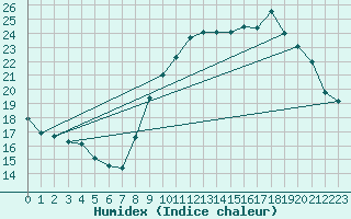 Courbe de l'humidex pour Pauillac (33)