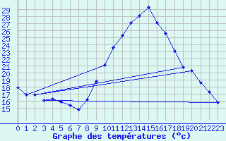 Courbe de tempratures pour Grandfresnoy (60)