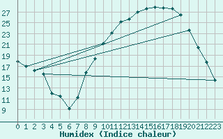 Courbe de l'humidex pour Salon-de-Provence (13)