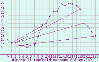Courbe du refroidissement olien pour Saint-Michel-d