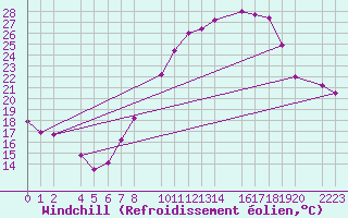 Courbe du refroidissement olien pour Trujillo