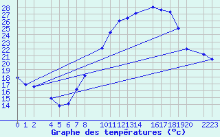 Courbe de tempratures pour Trujillo