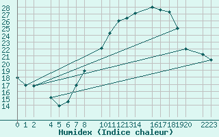 Courbe de l'humidex pour Trujillo