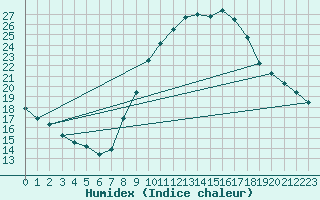 Courbe de l'humidex pour Pontevedra