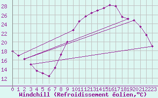 Courbe du refroidissement olien pour Douzy (08)