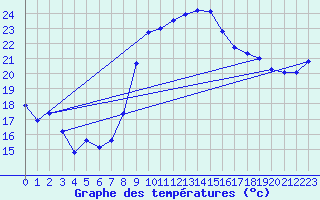 Courbe de tempratures pour Vias (34)