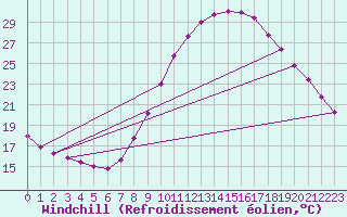 Courbe du refroidissement olien pour Valladolid