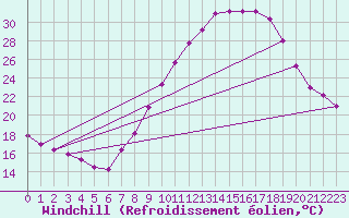 Courbe du refroidissement olien pour Valladolid