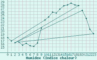 Courbe de l'humidex pour Angers-Beaucouz (49)