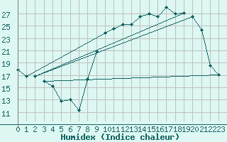 Courbe de l'humidex pour Troyes (10)