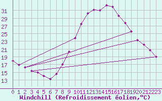 Courbe du refroidissement olien pour Valladolid