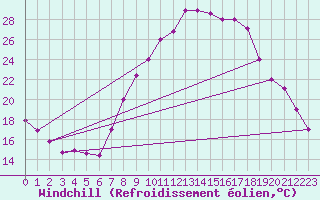 Courbe du refroidissement olien pour Tiaret