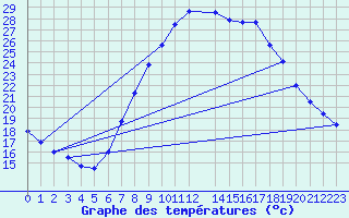 Courbe de tempratures pour Lerida (Esp)