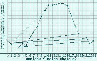 Courbe de l'humidex pour Holesov