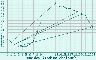 Courbe de l'humidex pour Roc St. Pere (And)